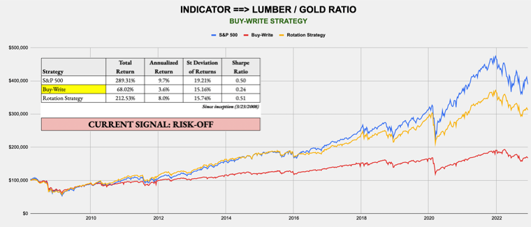 December 19, 2022 - Weekly Risk Signals